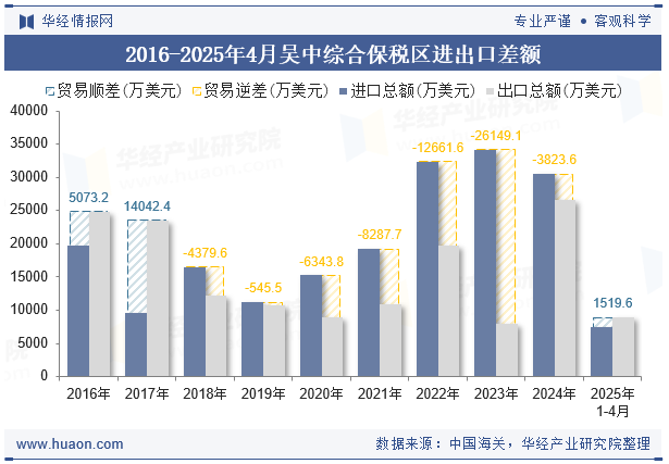 2016-2025年4月吴中综合保税区进出口差额
