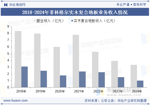 2018-2024年菲林格尔实木复合地板业务收入情况