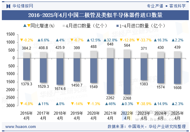 2016-2025年4月中国二极管及类似半导体器件进口数量