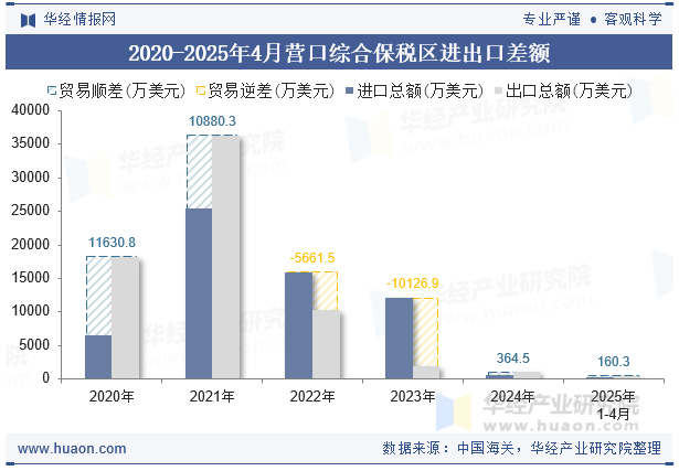 2020-2025年4月营口综合保税区进出口差额