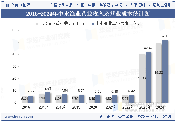 2016-2024年中水渔业营业收入及营业成本统计图