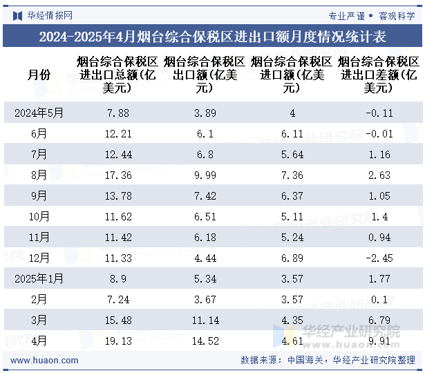 2024-2025年4月烟台综合保税区进出口额月度情况统计表