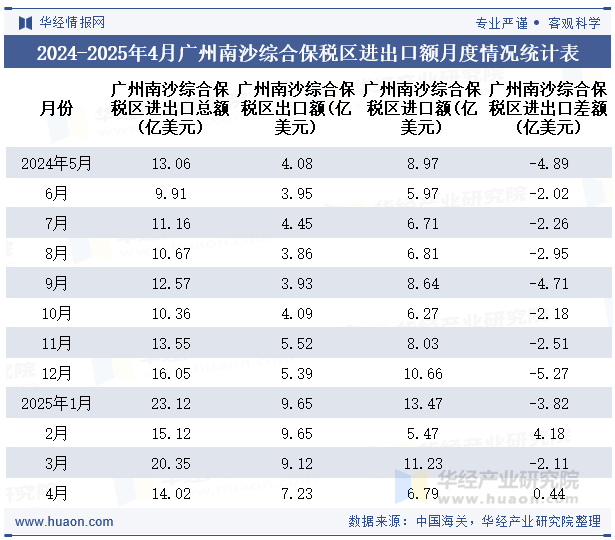2024-2025年4月广州南沙综合保税区进出口额月度情况统计表