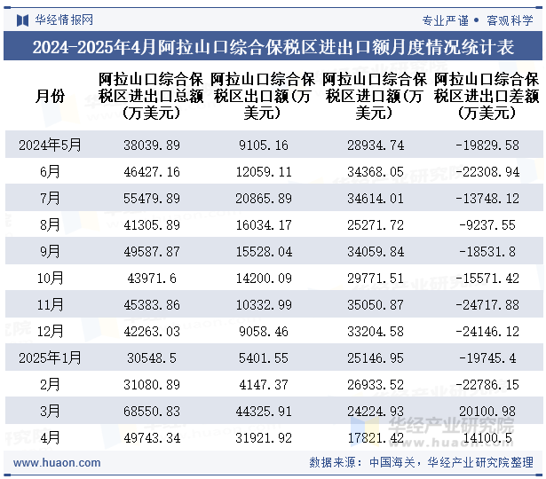 2024-2025年4月阿拉山口综合保税区进出口额月度情况统计表