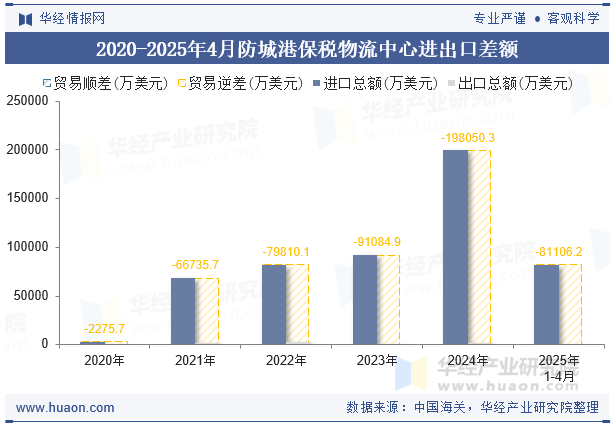 2020-2025年4月防城港保税物流中心进出口差额