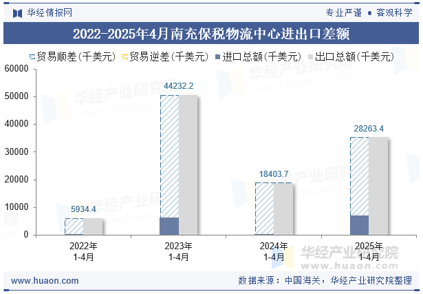 2022-2025年4月南充保税物流中心进出口差额