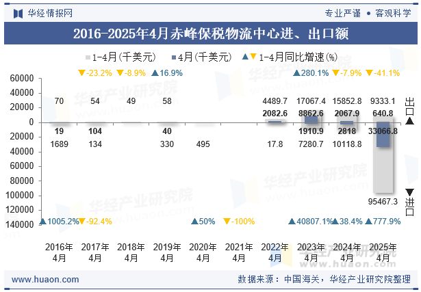 2016-2025年4月赤峰保税物流中心进、出口额