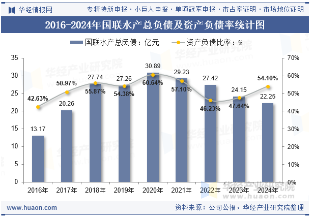 2016-2024年国联水产总负债及资产负债率统计图