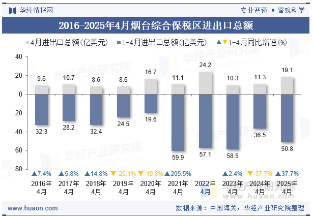 2016-2025年4月烟台综合保税区进出口总额