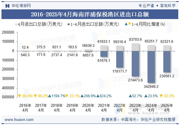 2016-2025年4月海南洋浦保税港区进出口总额