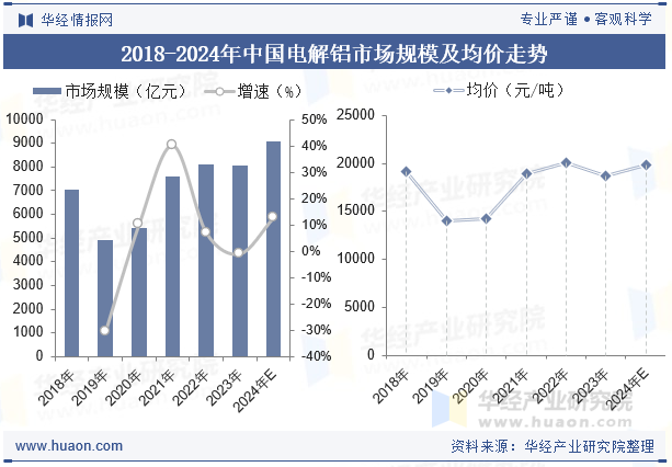 2018-2024年中国电解铝市场规模及均价走势