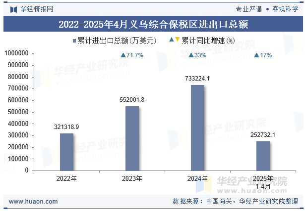 2022-2025年4月义乌综合保税区进出口总额