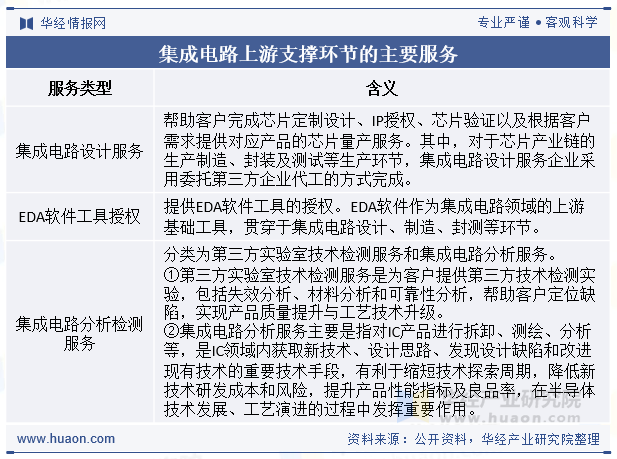 集成电路上游支撑环节的主要服务