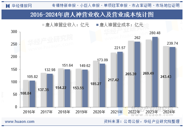 2016-2024年唐人神营业收入及营业成本统计图