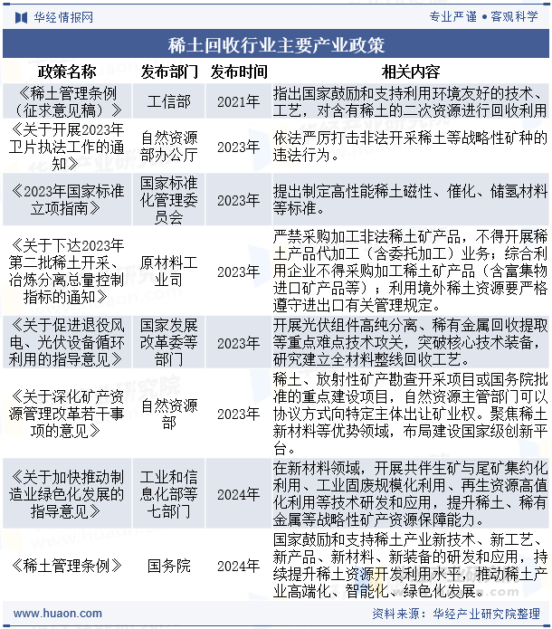 稀土回收行业主要产业政策