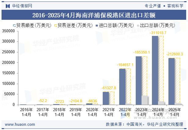 2016-2025年4月海南洋浦保税港区进出口差额
