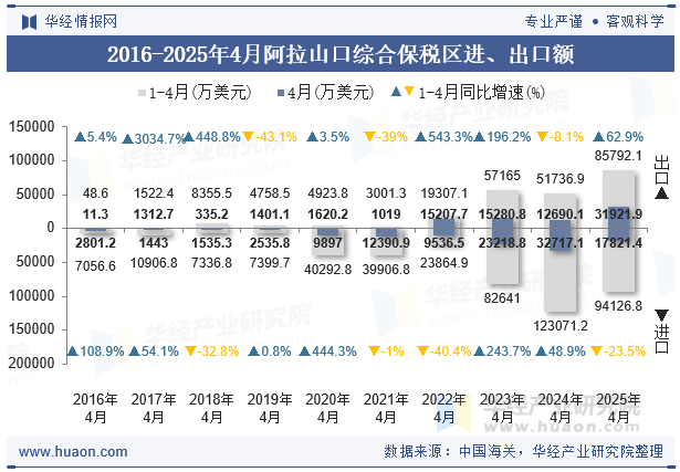 2016-2025年4月阿拉山口综合保税区进、出口额
