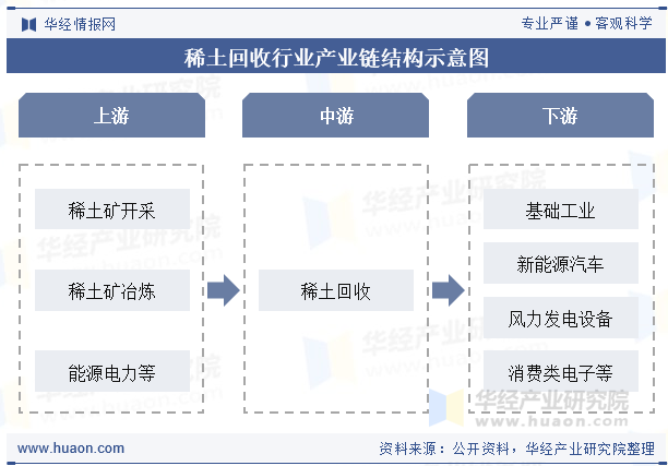 稀土回收行业产业链结构示意图