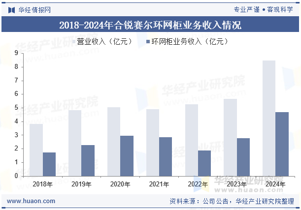 2018-2024年合锐赛尔环网柜业务收入情况