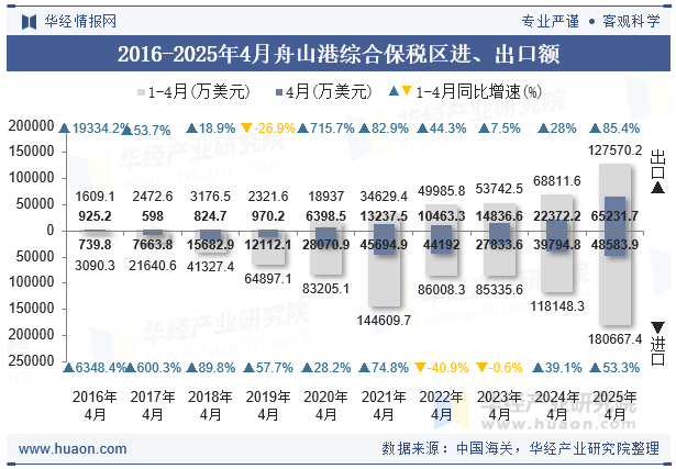 2016-2025年4月舟山港综合保税区进、出口额