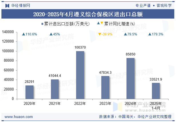2020-2025年4月遵义综合保税区进出口总额