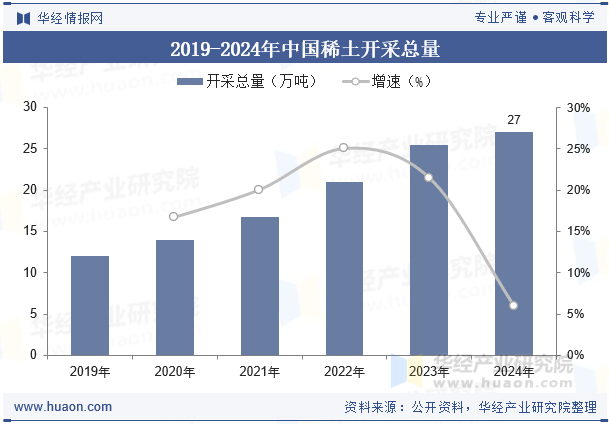 2019-2024年中国稀土开采总量