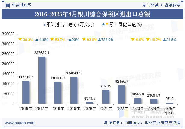 2016-2025年4月银川综合保税区进出口总额