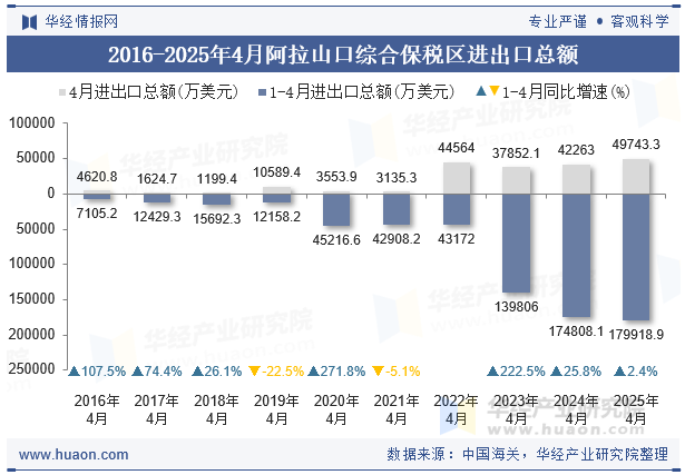 2016-2025年4月阿拉山口综合保税区进出口总额