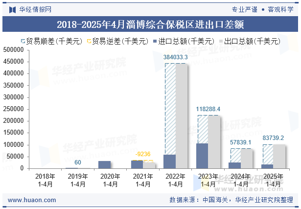 2018-2025年4月淄博综合保税区进出口差额