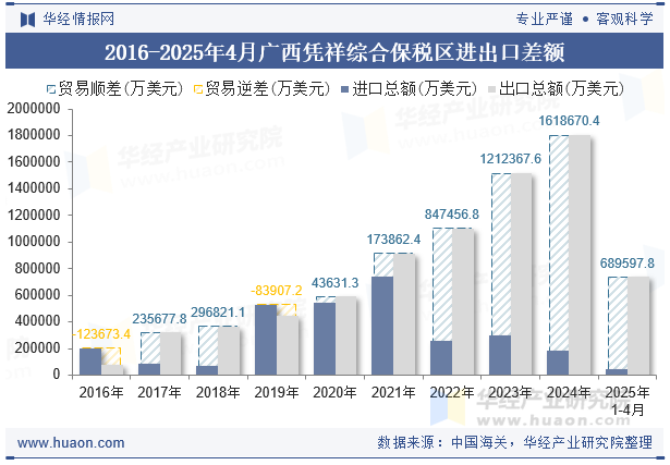 2016-2025年4月广西凭祥综合保税区进出口差额
