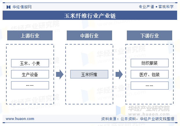 玉米纤维行业产业链