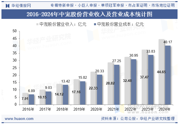 2016-2024年中宠股份营业收入及营业成本统计图