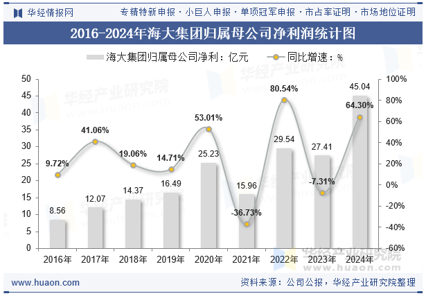 2016-2024年海大集团归属母公司净利润统计图