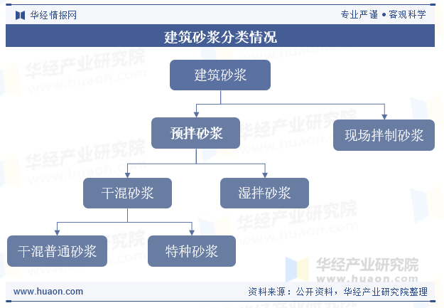建筑砂浆分类情况