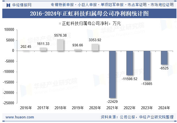 2016-2024年正虹科技归属母公司净利润统计图