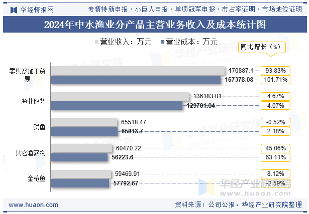 2024年中水渔业分产品主营业务收入及成本统计图