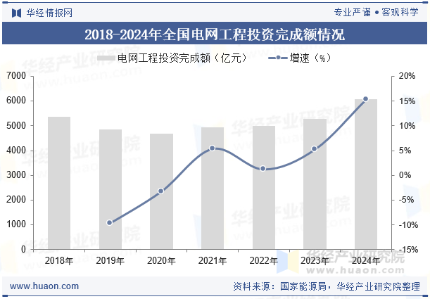 2018-2024年全国电网工程投资完成额情况
