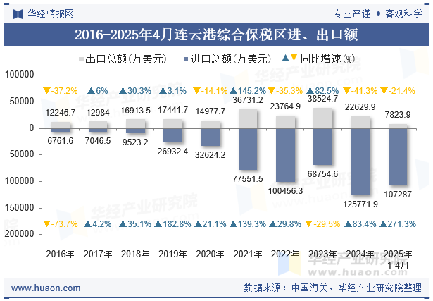 2016-2025年4月连云港综合保税区进、出口额