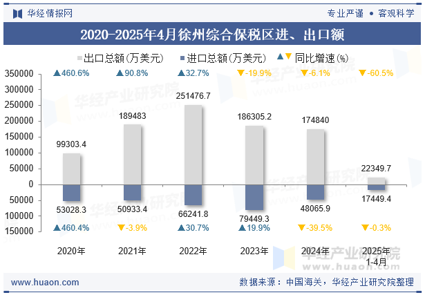 2020-2025年4月徐州综合保税区进、出口额