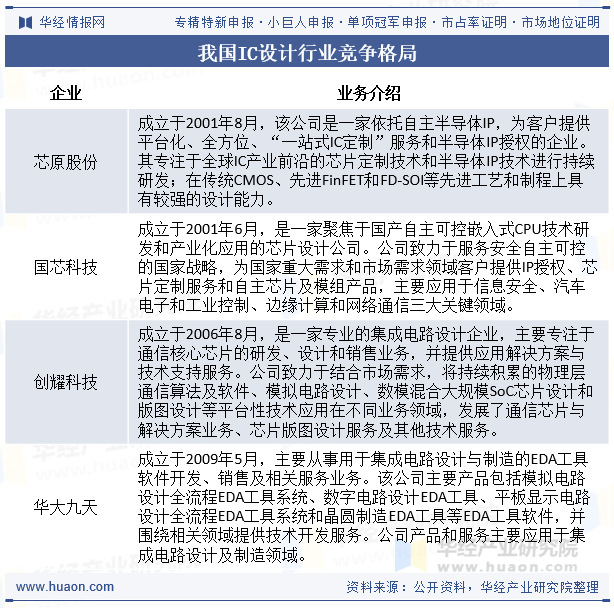我国IC设计行业竞争格局