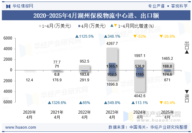 2020-2025年4月湖州保税物流中心进、出口额
