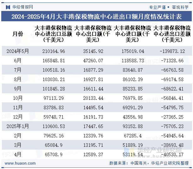 2024-2025年4月大丰港保税物流中心进出口额月度情况统计表