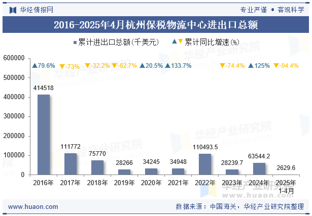 2016-2025年4月杭州保税物流中心进出口总额