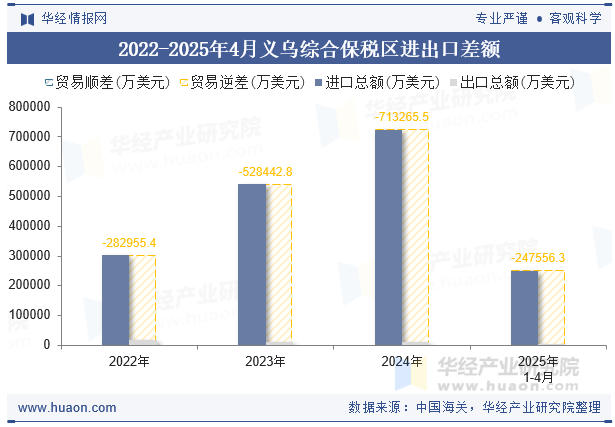 2022-2025年4月义乌综合保税区进出口差额