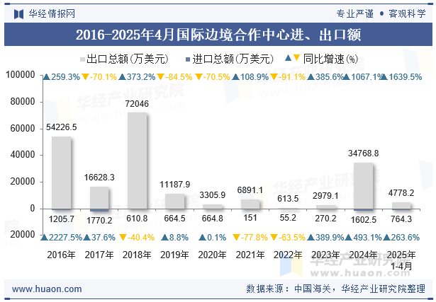 2016-2025年4月国际边境合作中心进、出口额