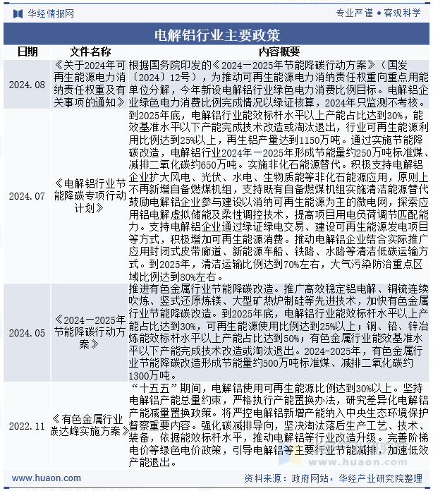 电解铝行业主要政策