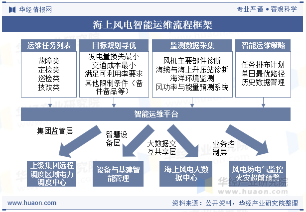 海上风电智能运维流程框架