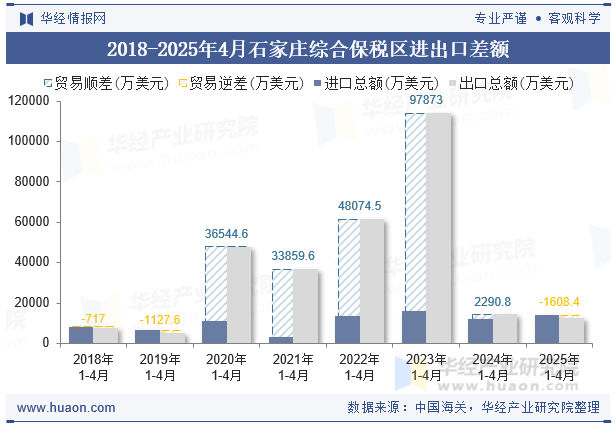 2018-2025年4月石家庄综合保税区进出口差额