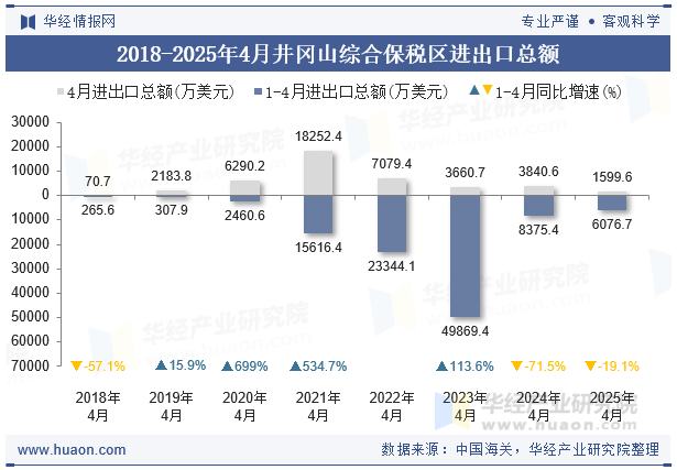 2018-2025年4月井冈山综合保税区进出口总额