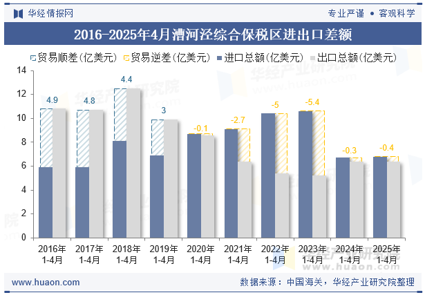 2016-2025年4月漕河泾综合保税区进出口差额